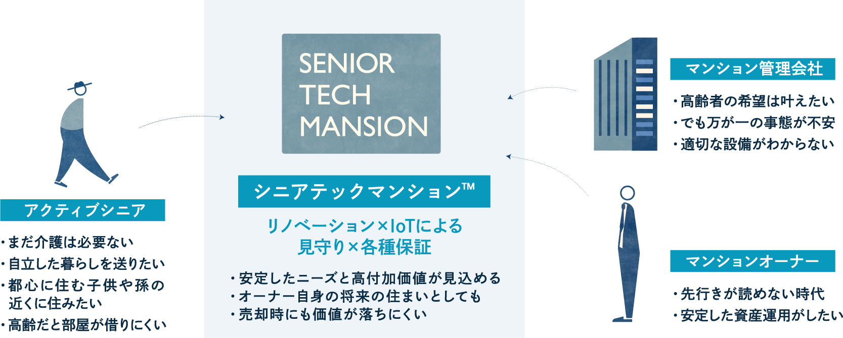 About SeniorTechMansion