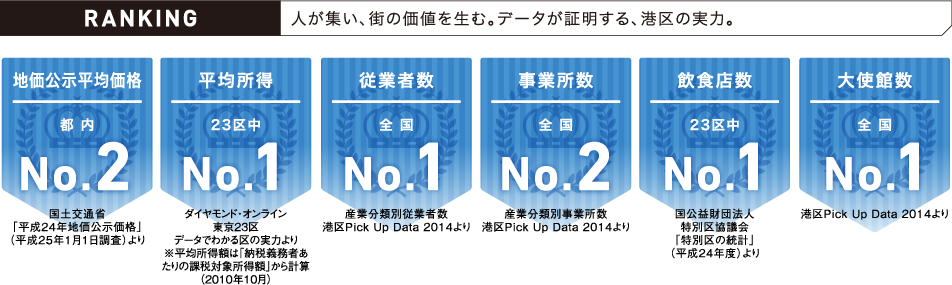 RANKING 人が集い、街の価値を生む。データが証明する、港区の実力。