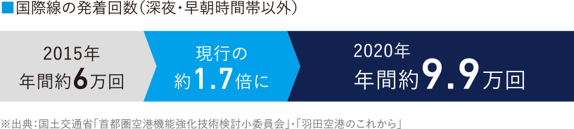 国際線の発着回数（深夜・早朝時間帯以外）2020年 年間約9.9万回