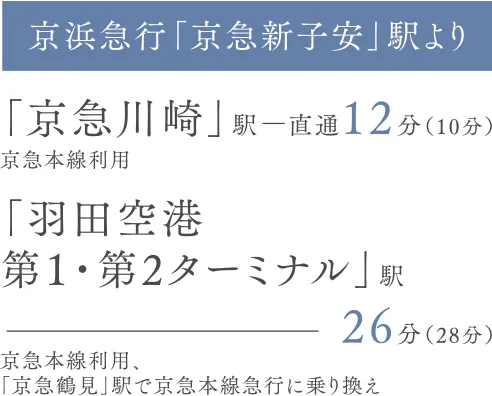 京急本線「京急新子安」駅からの所要時間